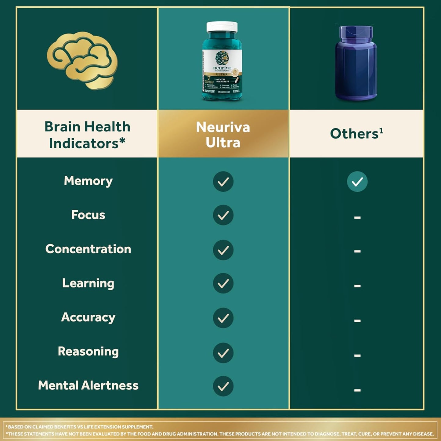 Neuriva Ultra Decaffeinated Brain Supplement – Cognivive™, Neurofactor™, Phosphatidylserine & B6/B12 for Focus, Memory & Alertness (60 Capsules)